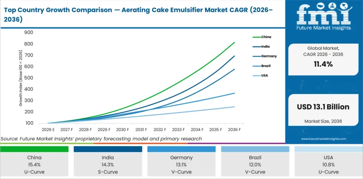 Top Country Growth Comparison — Aerating Cake Emulsifier Market CAGR (2026–2036)